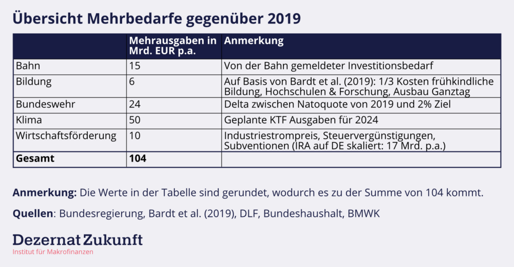 Bundeshaushalt 2024 – Vor Allem Eine Große Erzählung? - Dezernat Zukunft