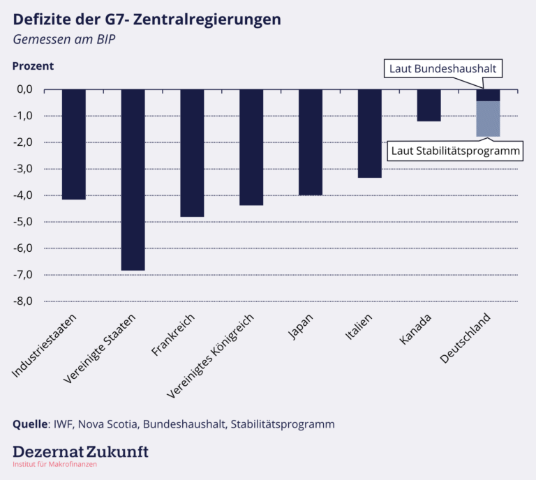 Bundeshaushalt 2024 – Vor Allem Eine Große Erzählung? - Dezernat Zukunft