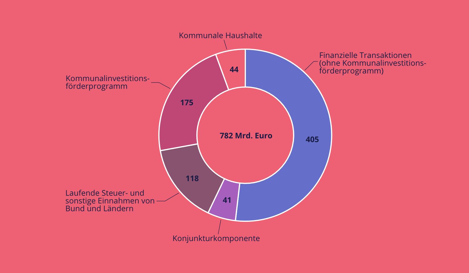 Featured image for “Wie wir die Modernisierung Deutschlands finanzieren”