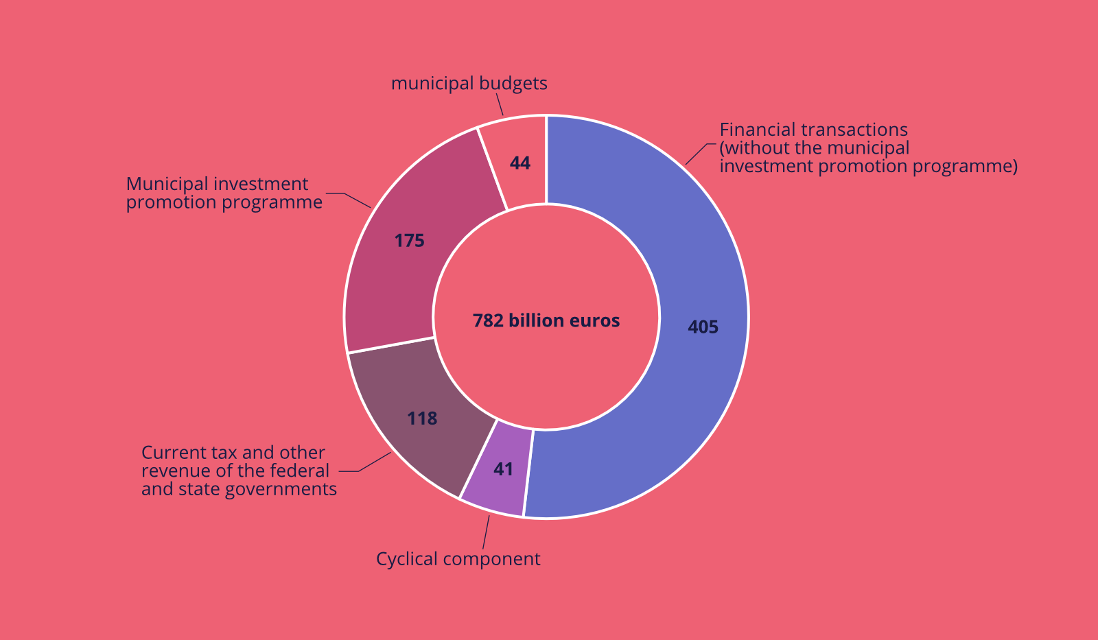 Featured image for “How to finance Germany’s modernisation”